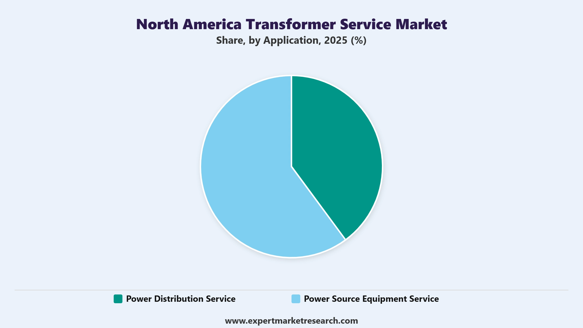 North America Transformer Service Market Segment Application