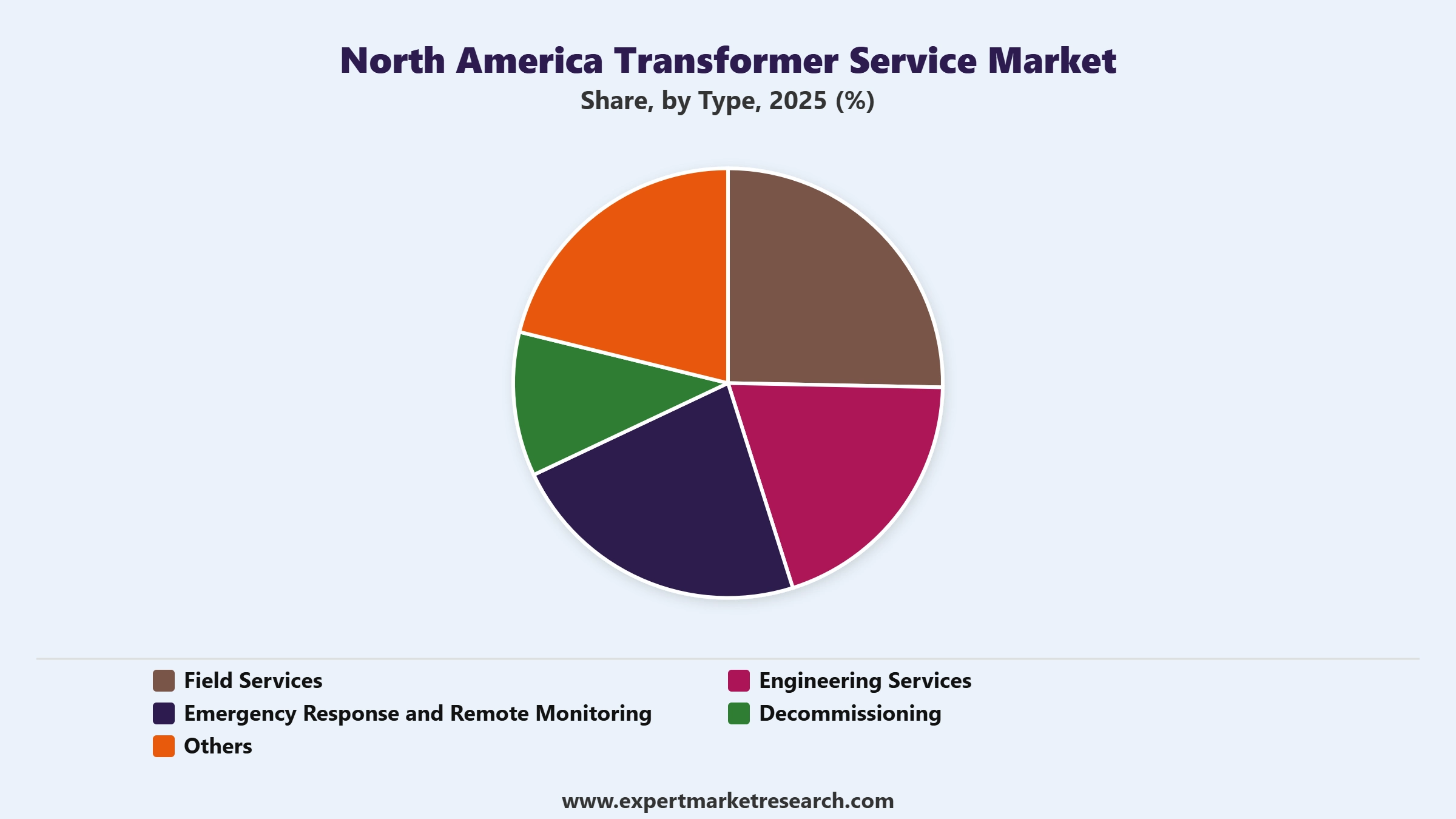 North America Transformer Service Market Segment Type