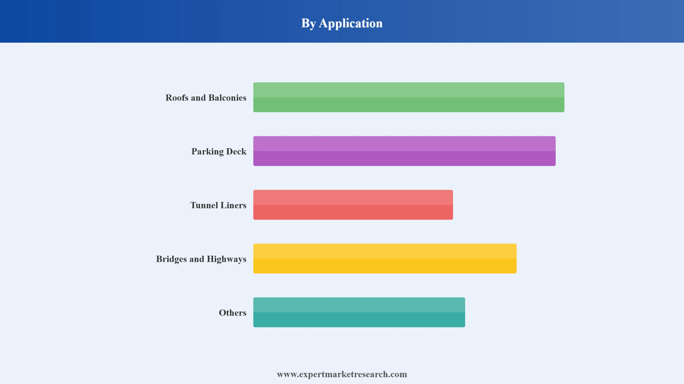 North America Waterproofing Market Segment Application