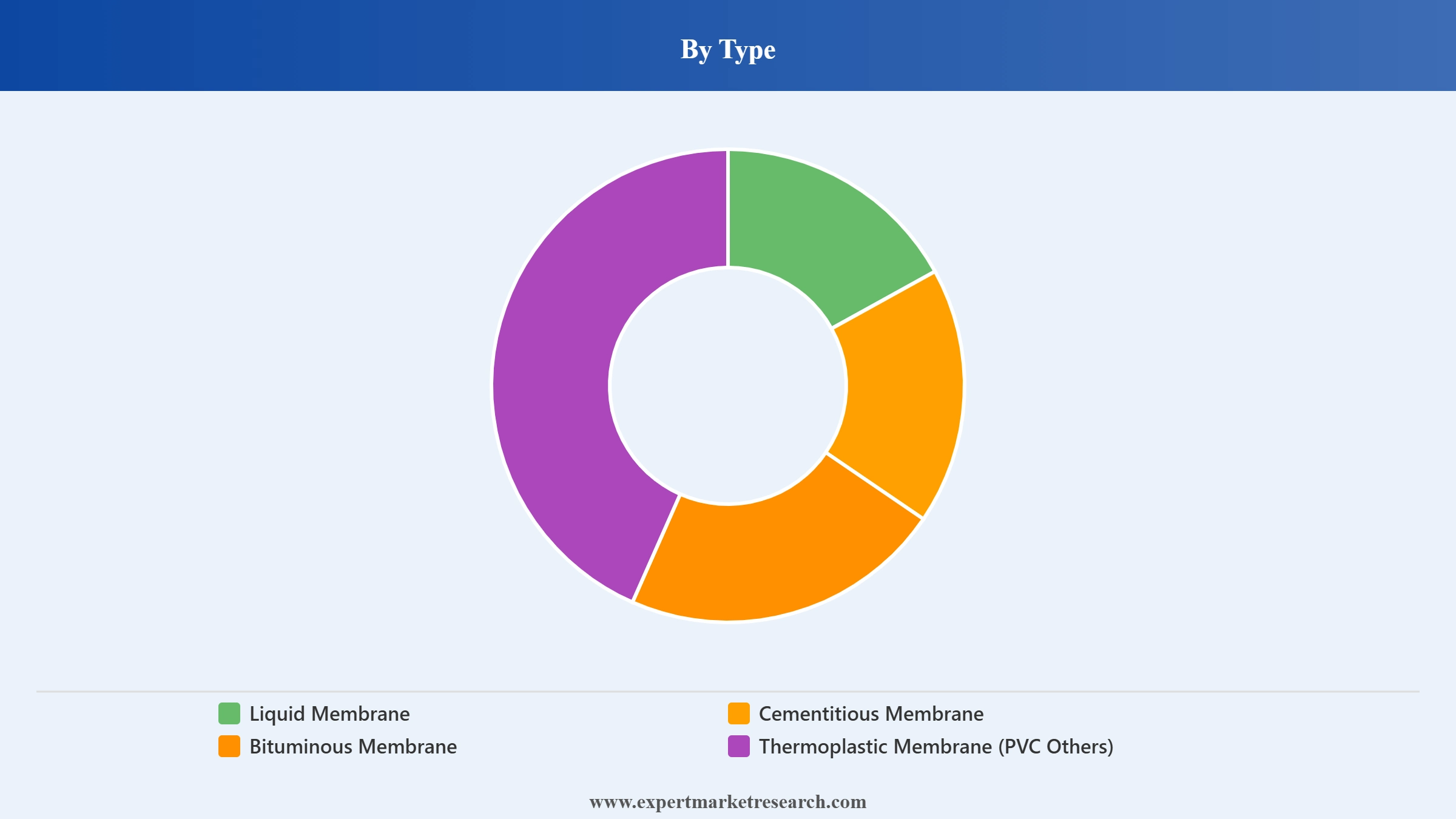 North America Waterproofing Market Segment Type