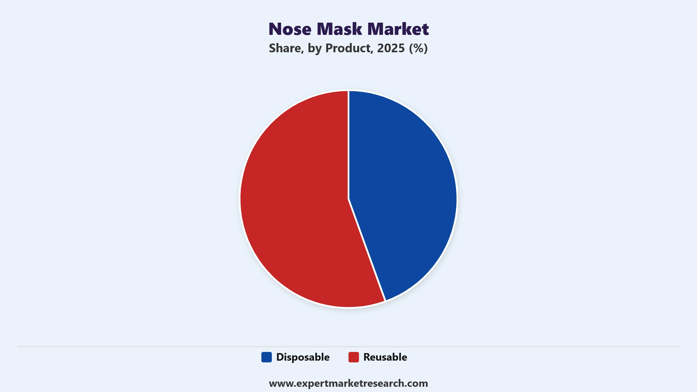 Nose Mask Market Segment Product