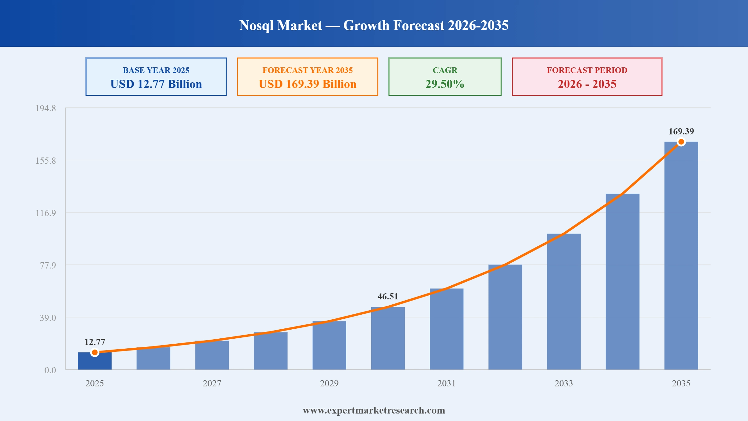 Nosql Market Graph