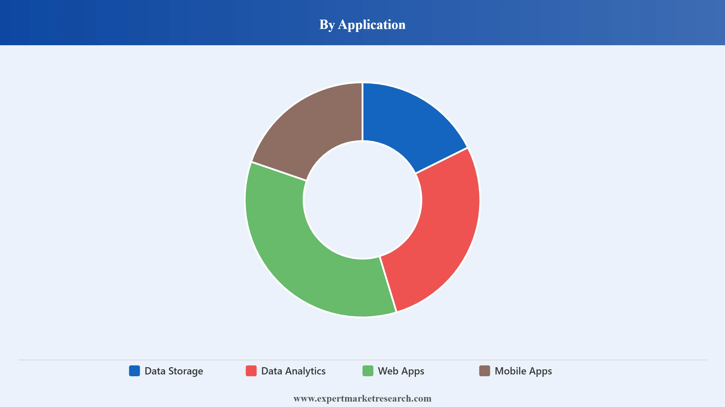 Nosql Market Segment Application