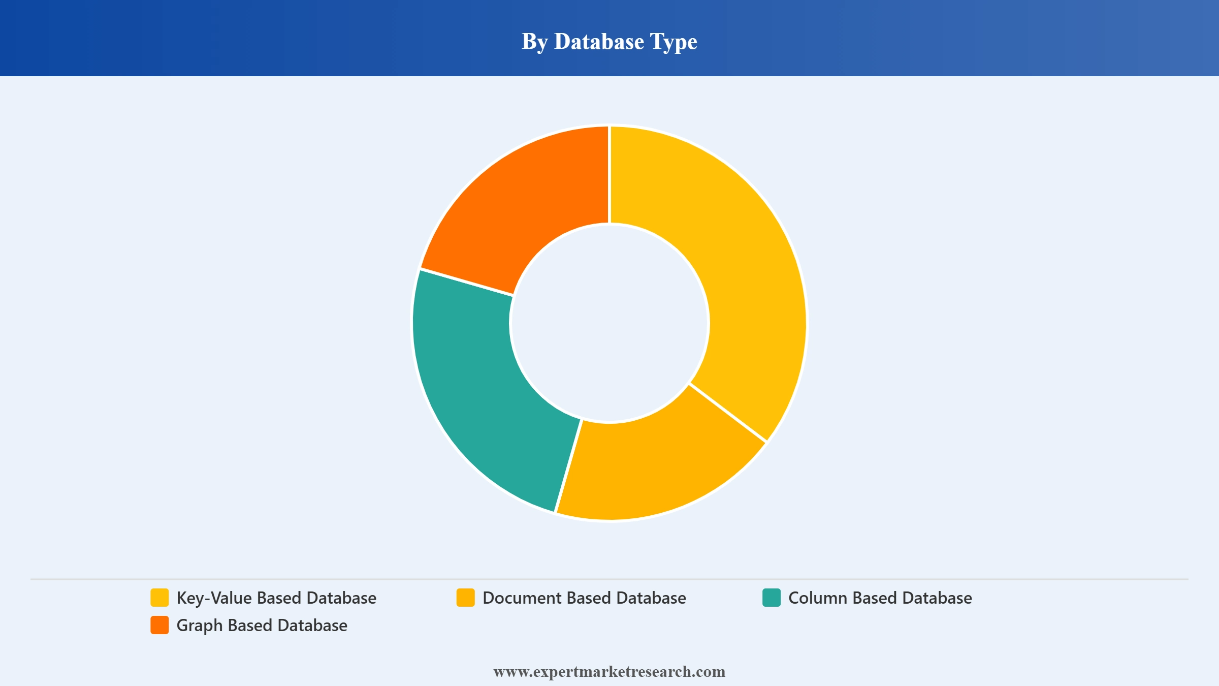 Nosql Market Segment Database Type