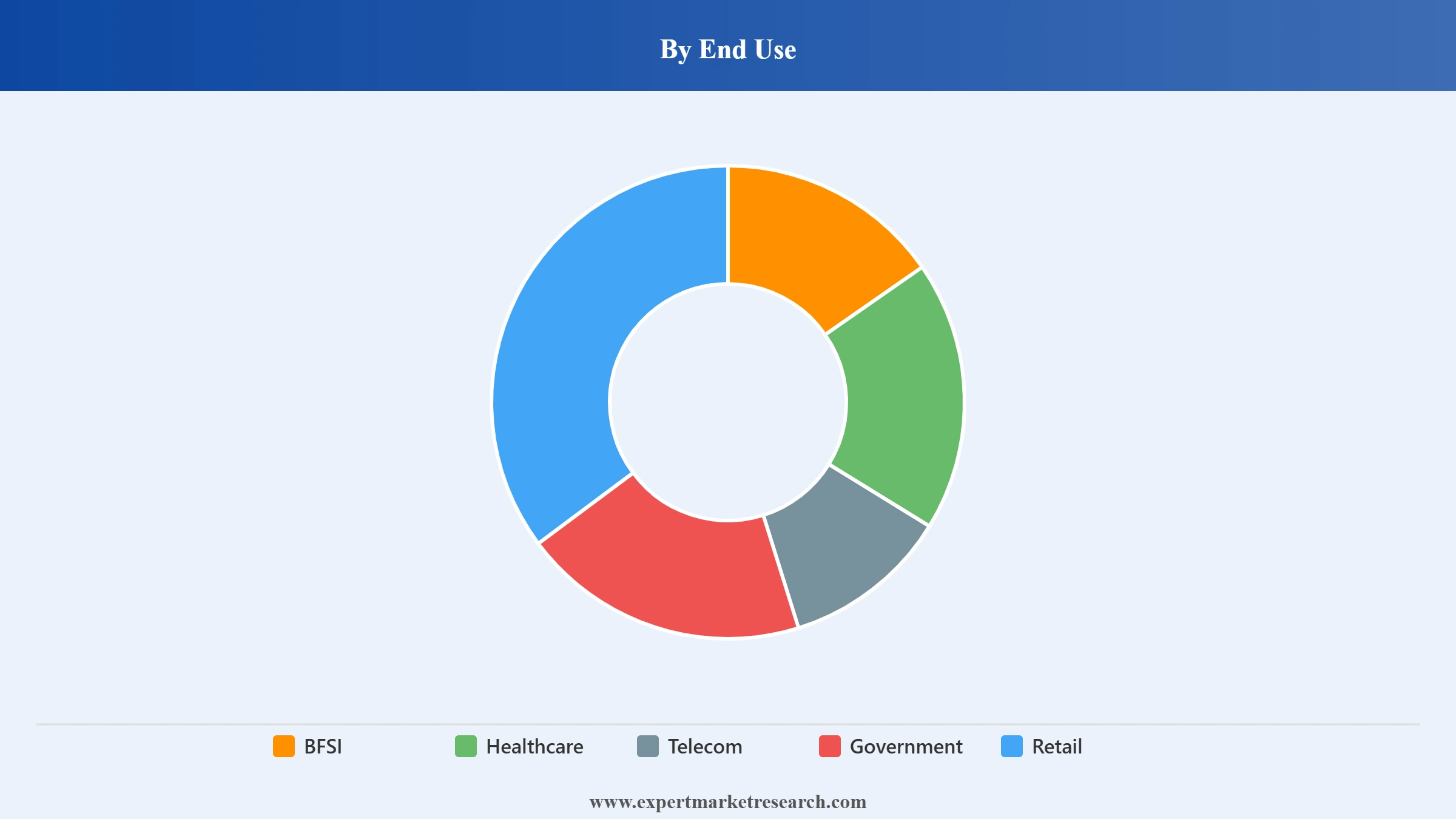 Nosql Market Segment End Use