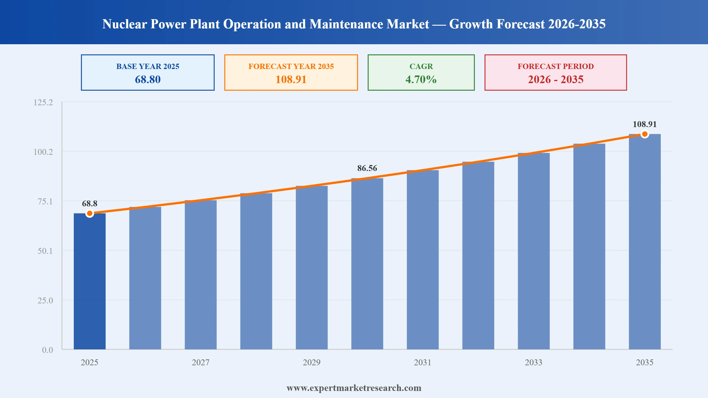 Nuclear Power Plant Operation and Maintenance Market Graph