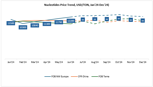 Nucleotides Price Forecast