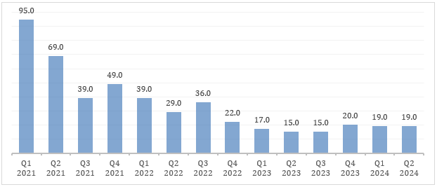 Figure: Number of new residential real estate projects approved for construction