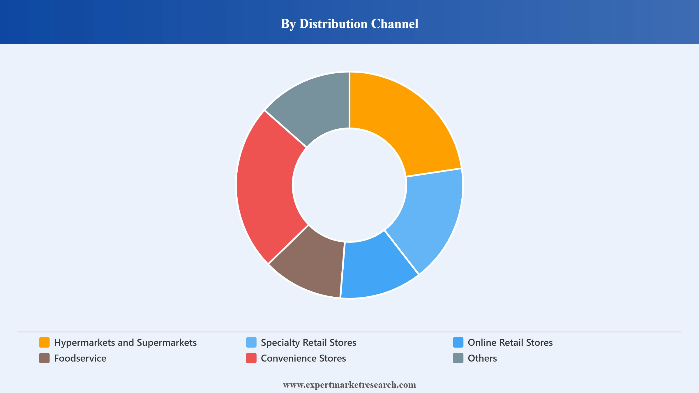 Nut Milk Market Segment Distribution Channel