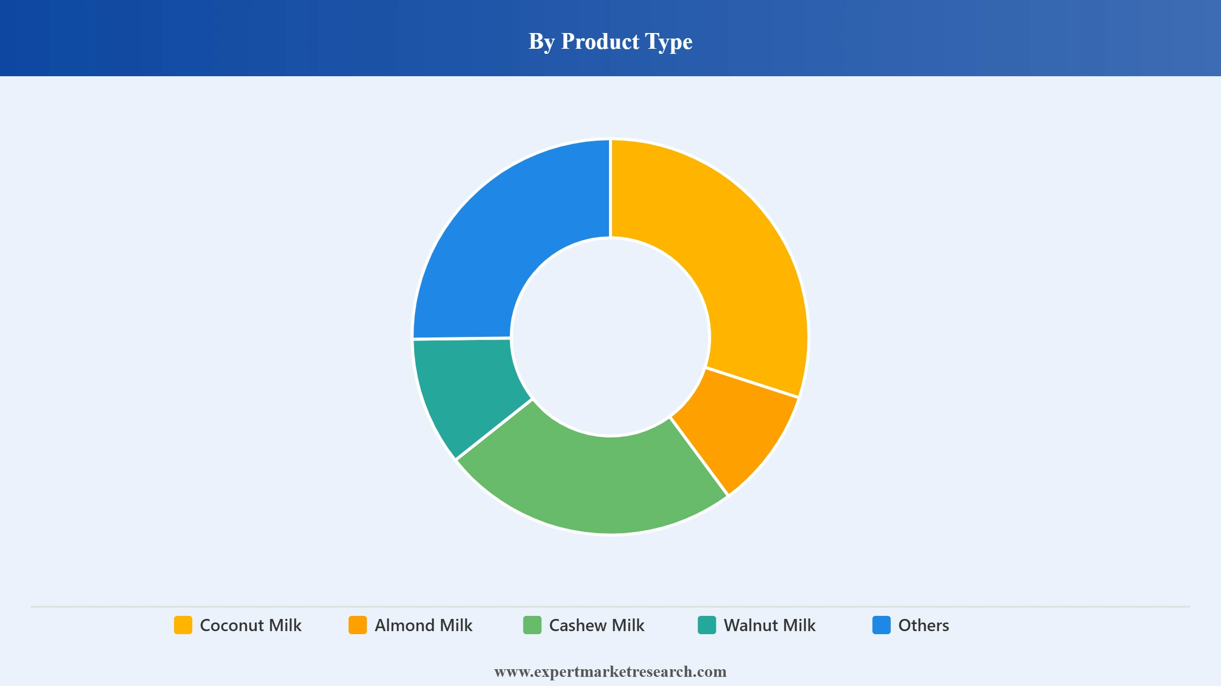 Nut Milk Market Segment Product Type