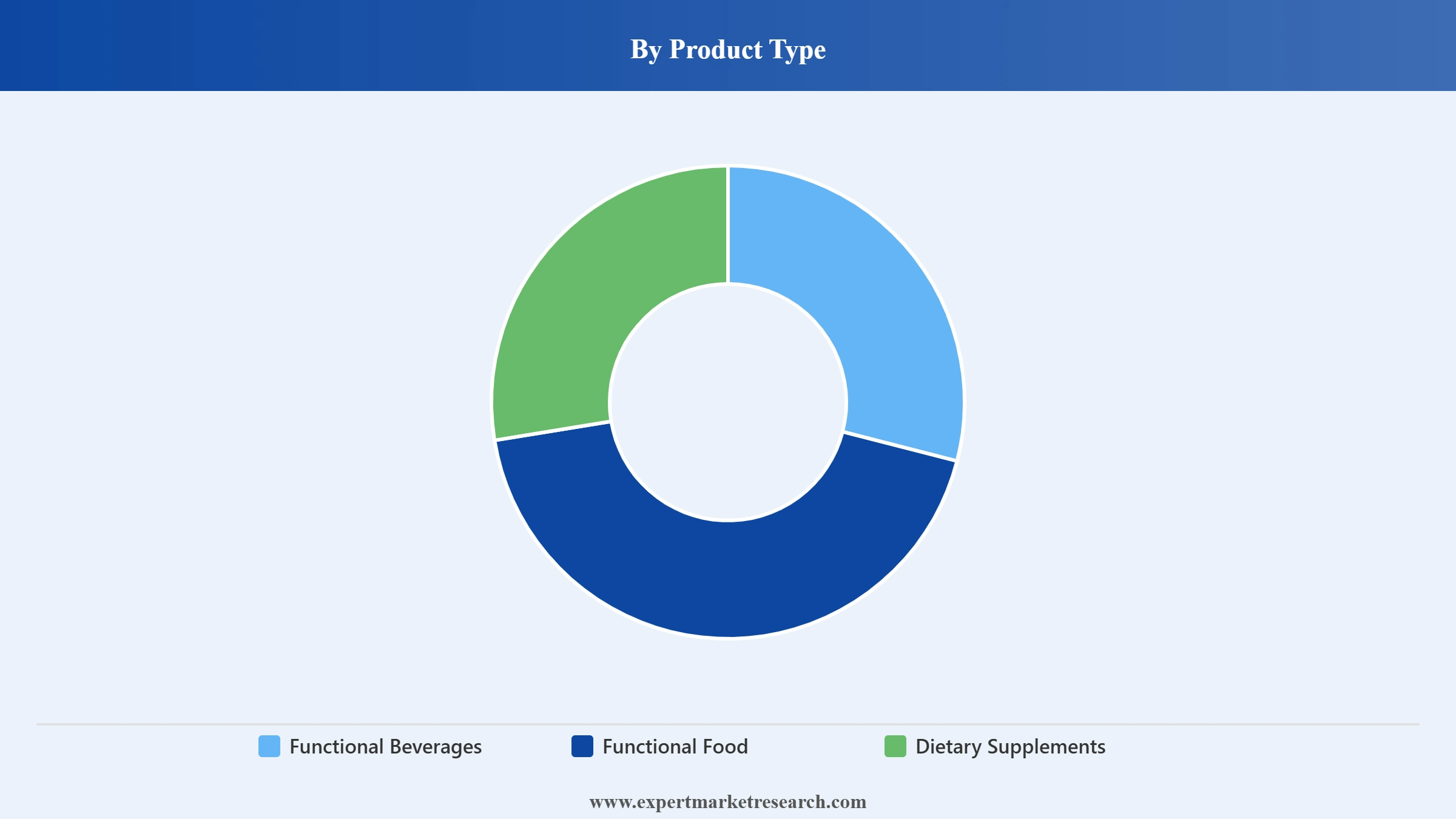 Nutraceuticals Market Segment Product Type