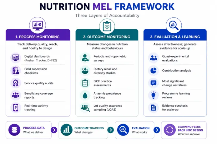 Nutrition MEL Framework