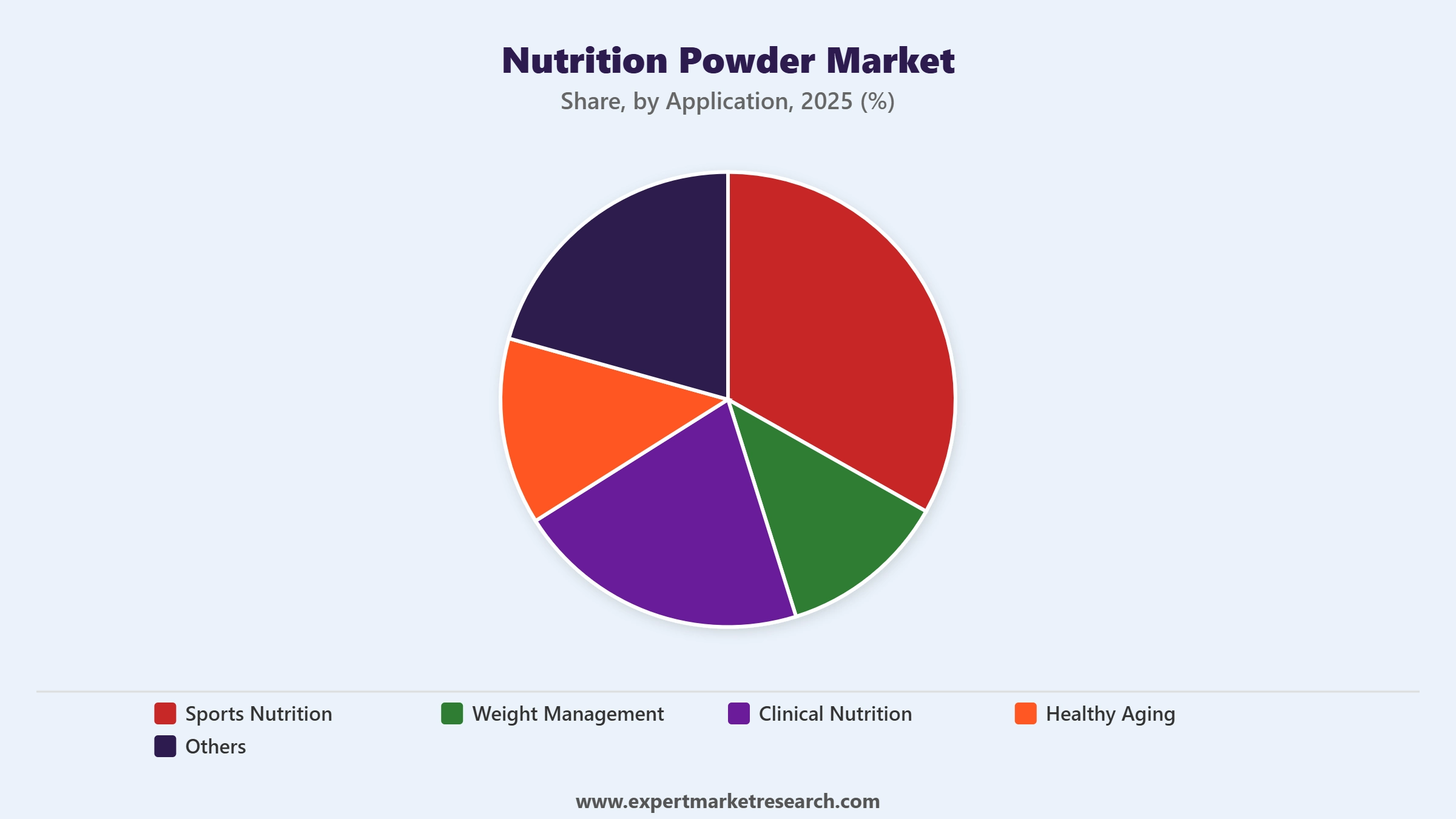 Nutrition Powder Market Segment Application