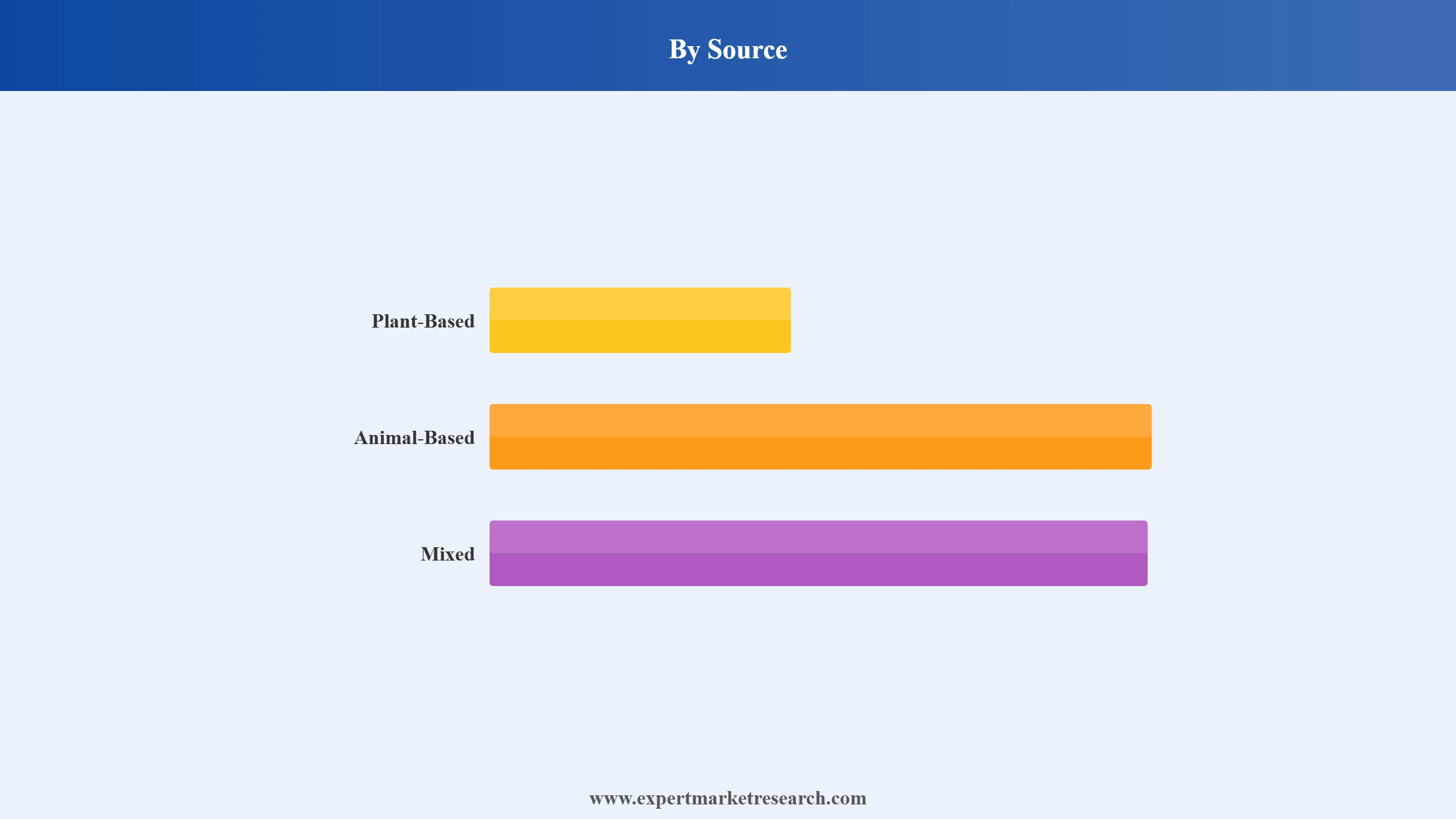 Nutrition Powder Market Segment Source