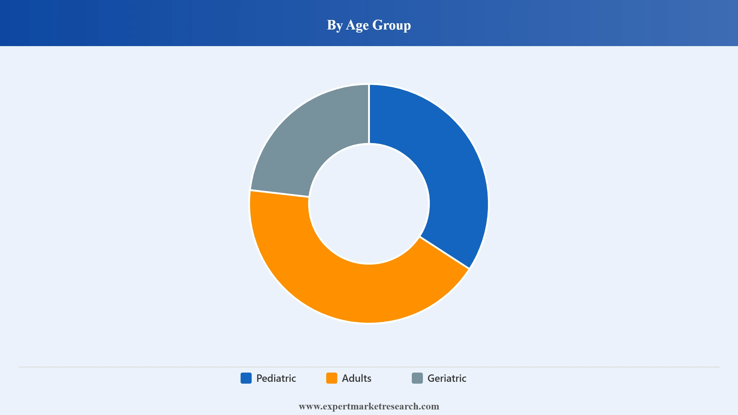 Nutritional Supplements Market Segment Age Group