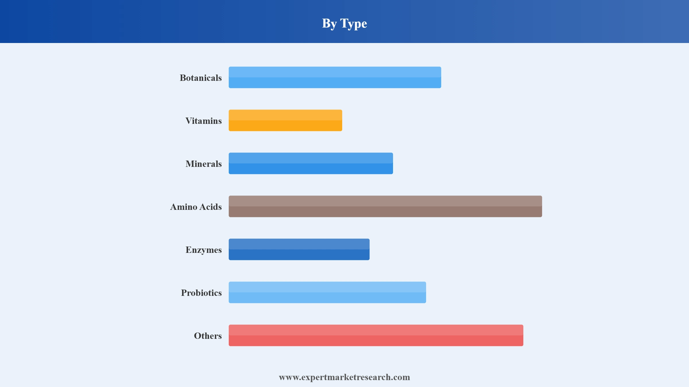 Nutritional Supplements Market Segment Type