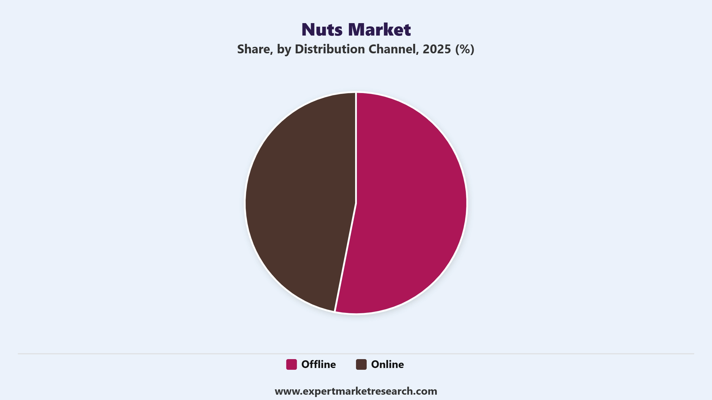 Nuts Market Segment Distribution Channel