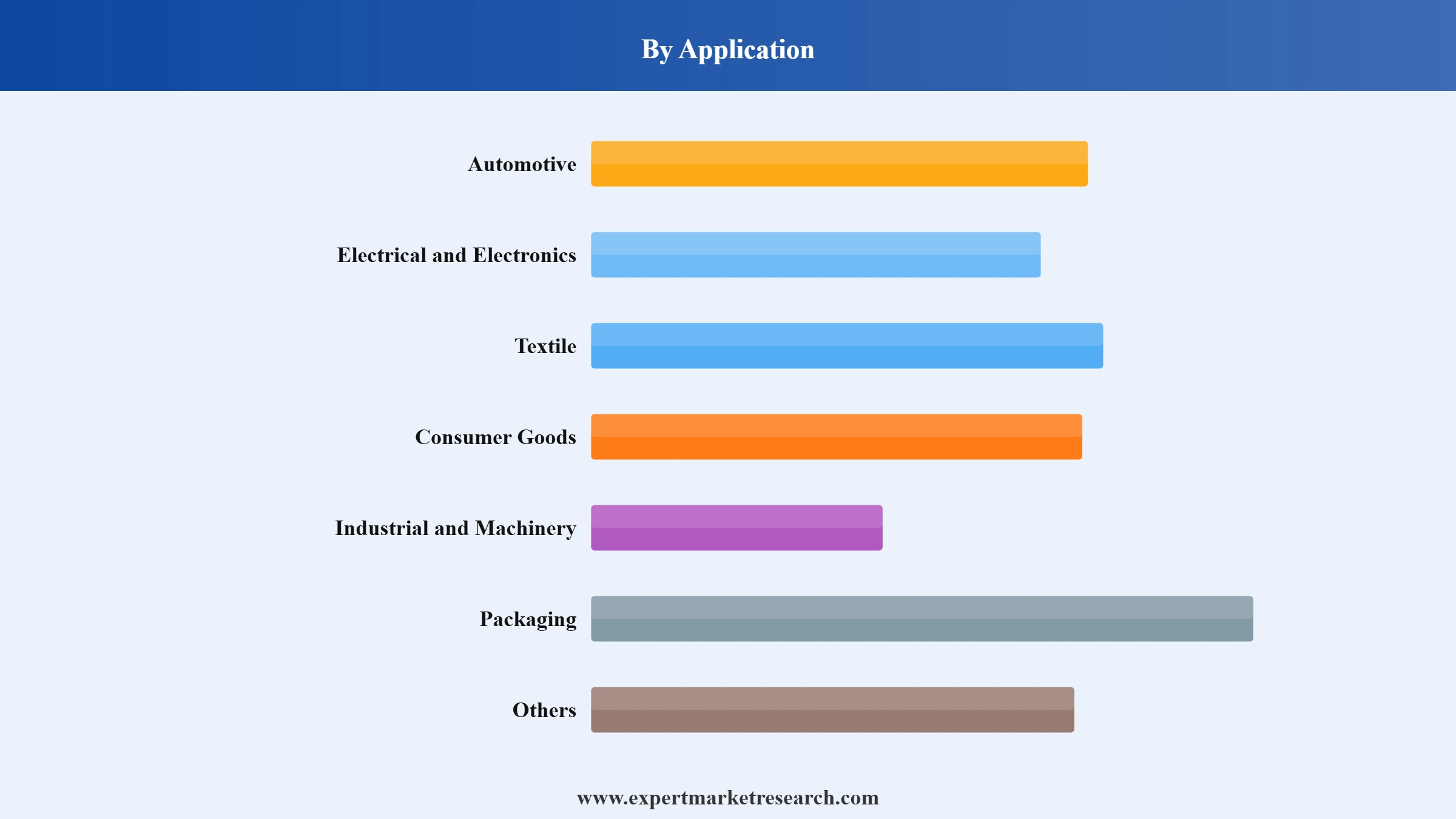 Nylon 66 Market Segment Application