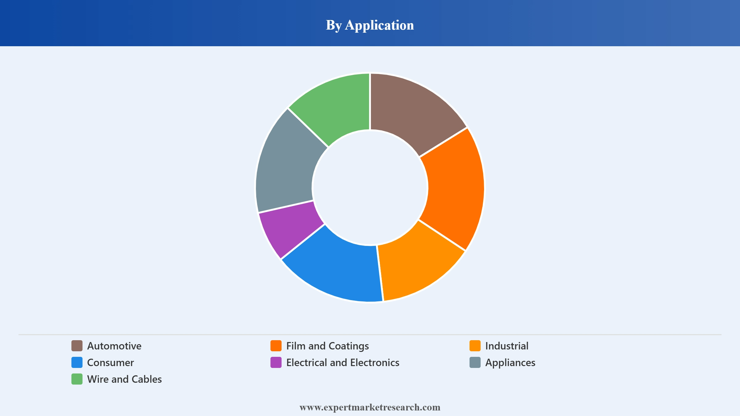Nylon Market Segment Application