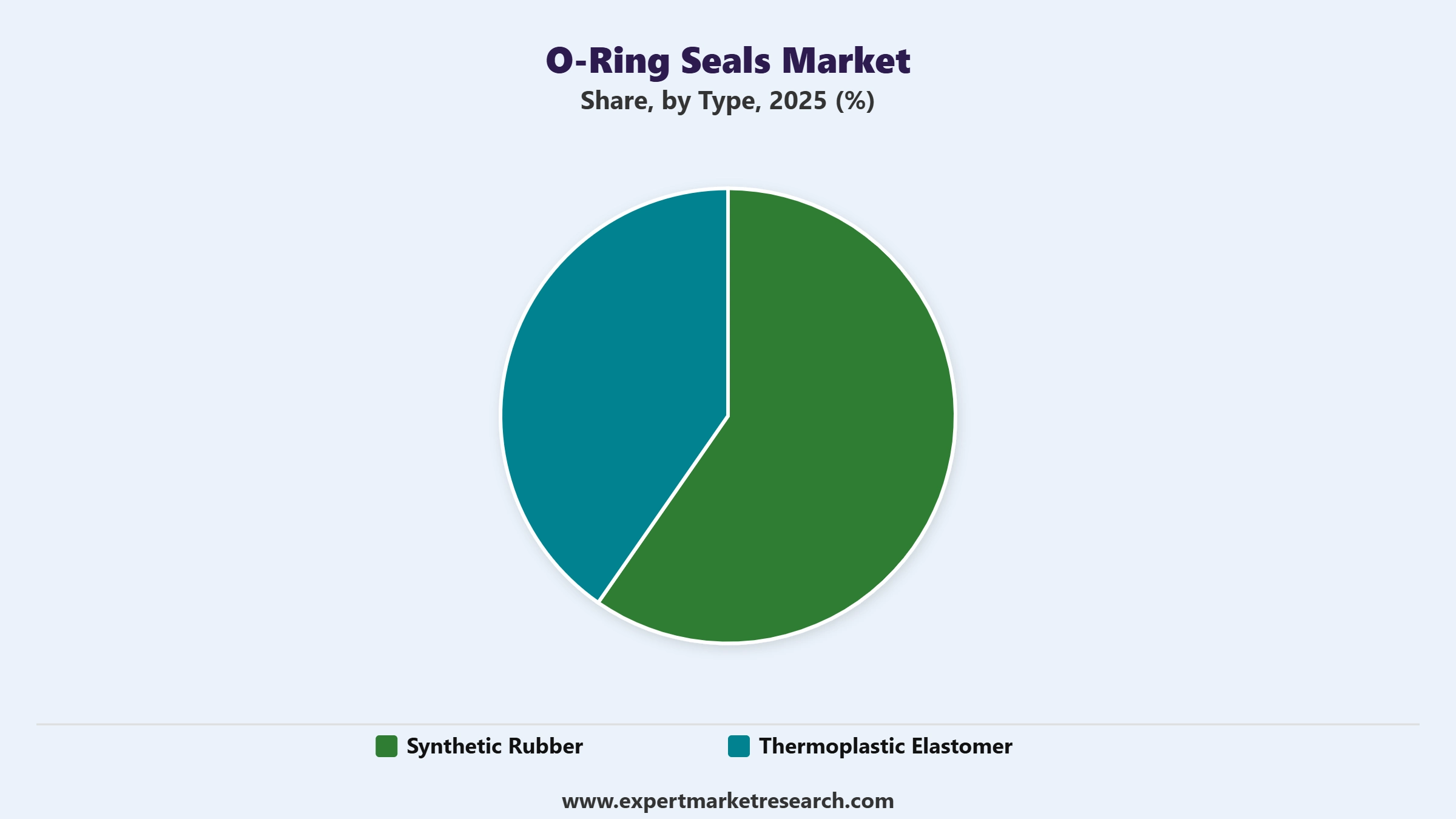 O-ring Seals Market Segment Type