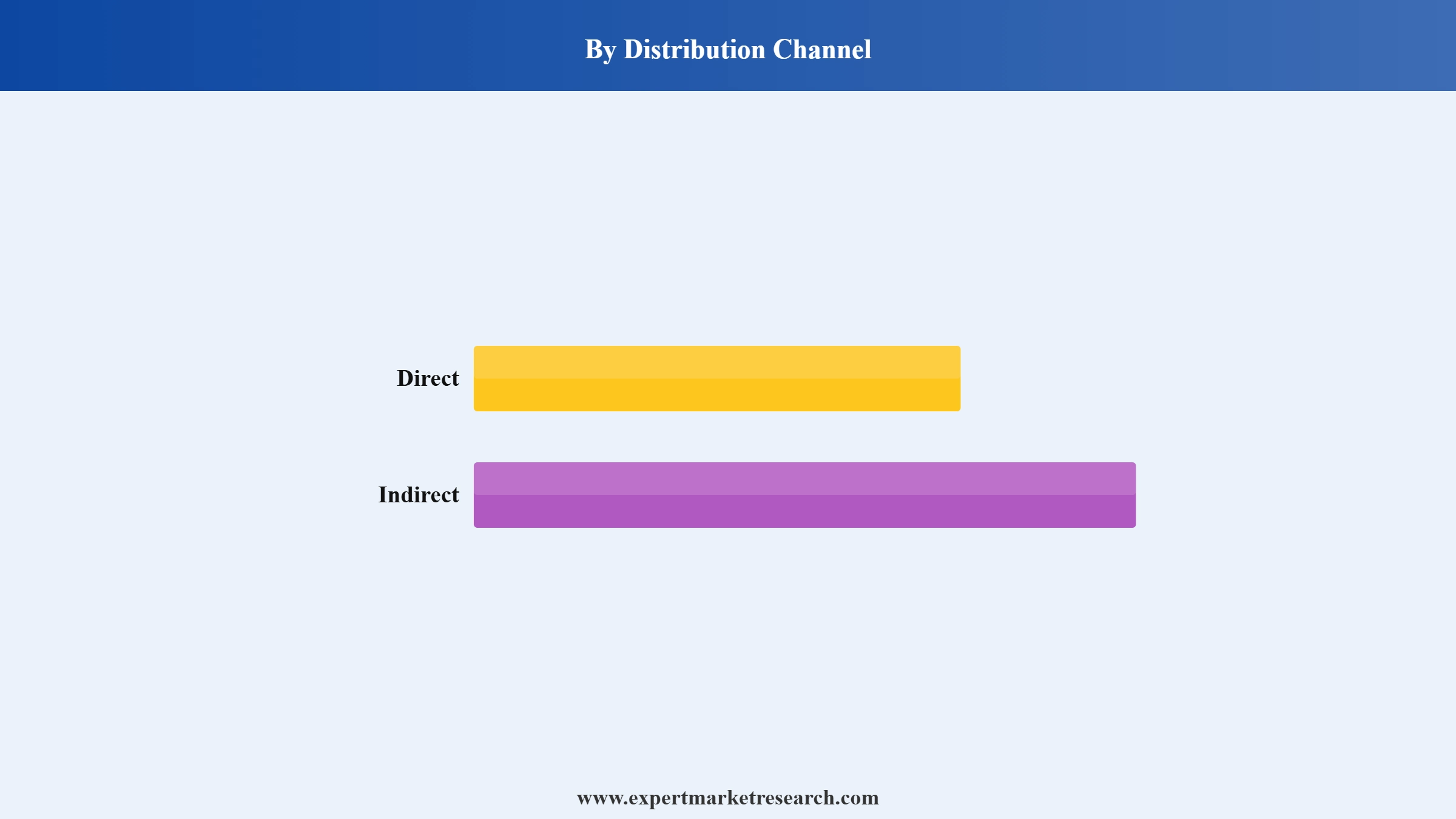 Oat Fiber Market Segment Distribution Channel
