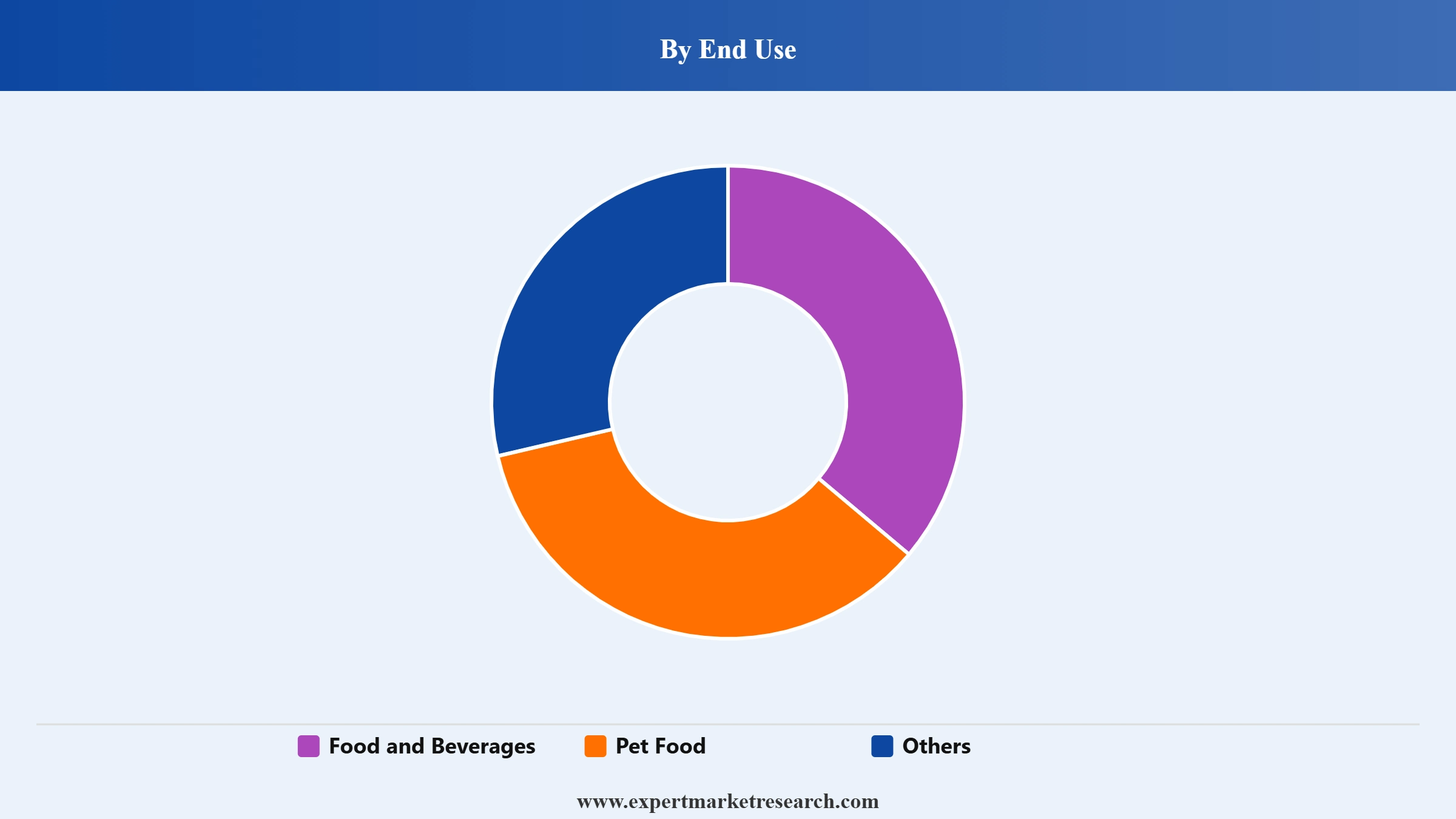 Oat Fiber Market Segment End Use