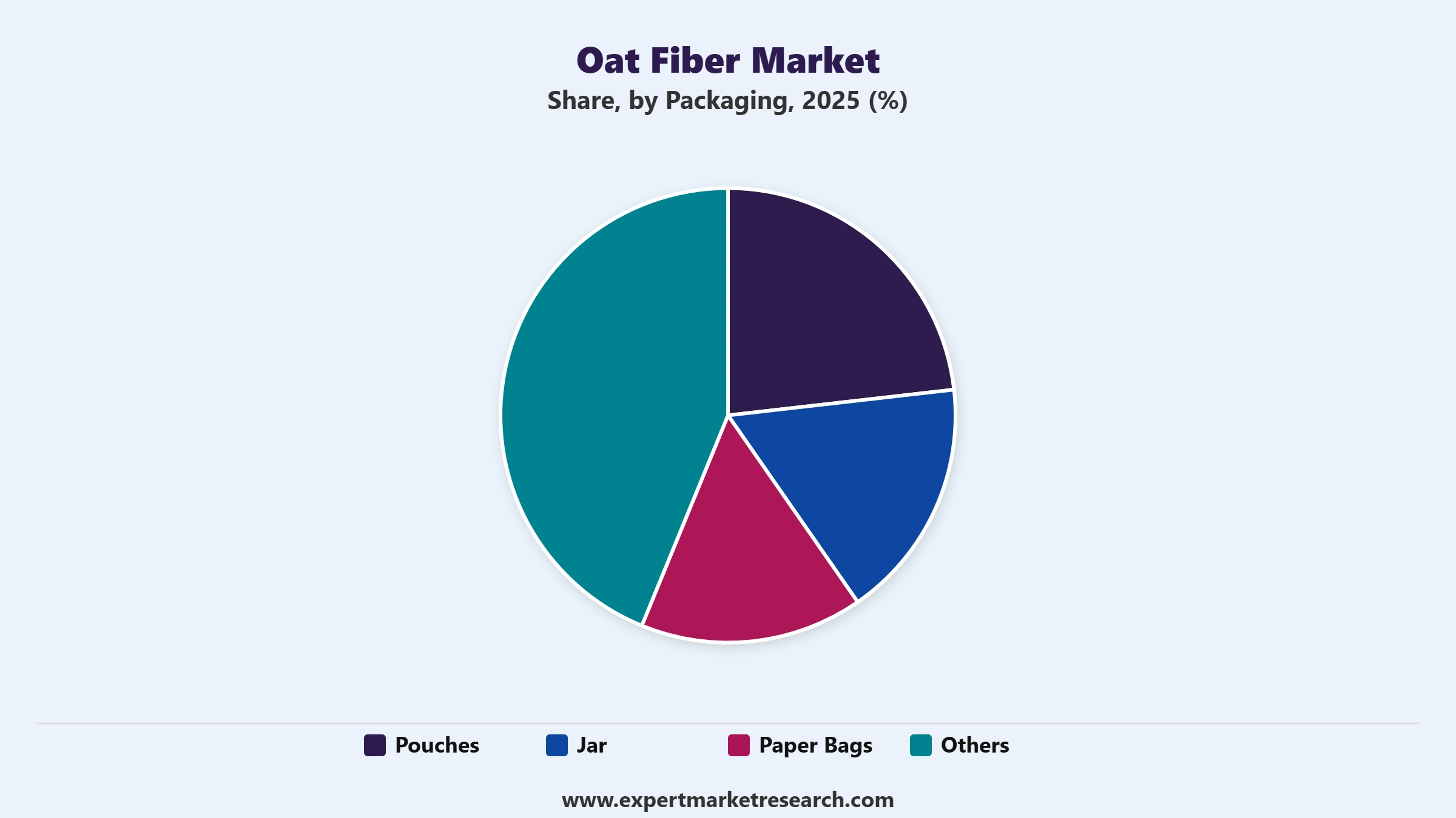 Oat Fiber Market Segment Packaging