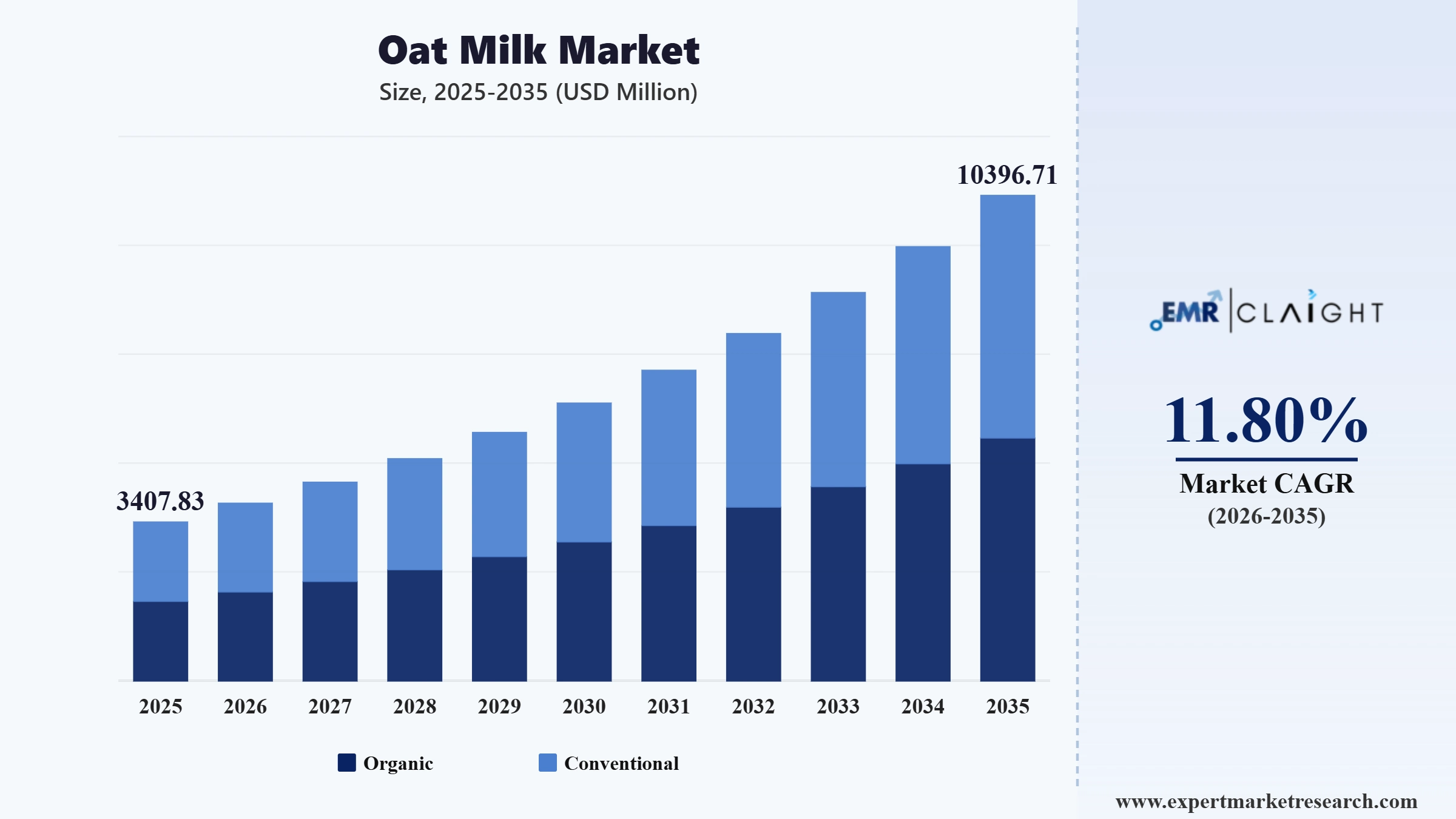 Oat Milk Market Graph