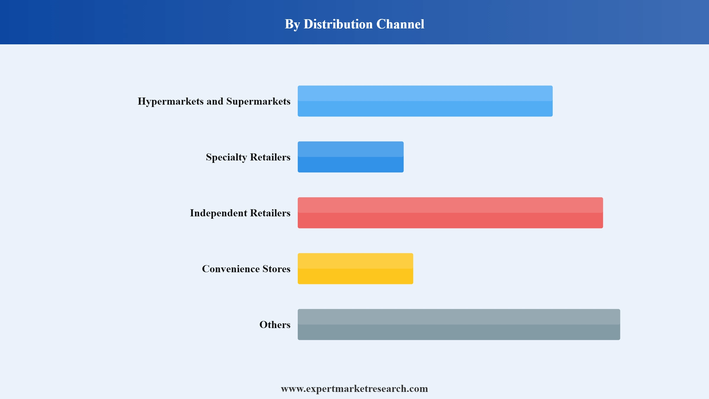 Oatmeal Market Segment Distribution Channel