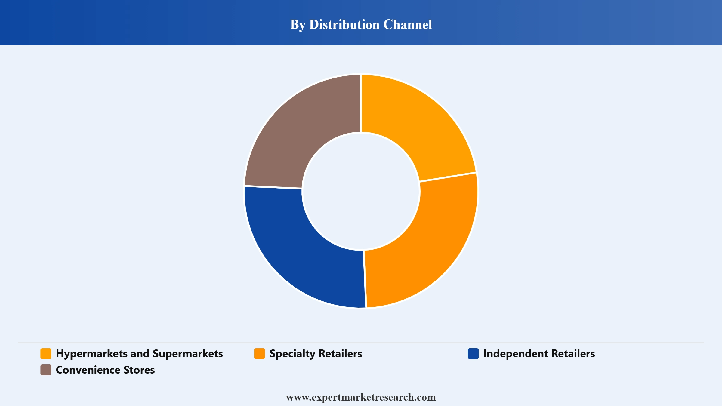 Oatmeal Market Segment Distribution Channel