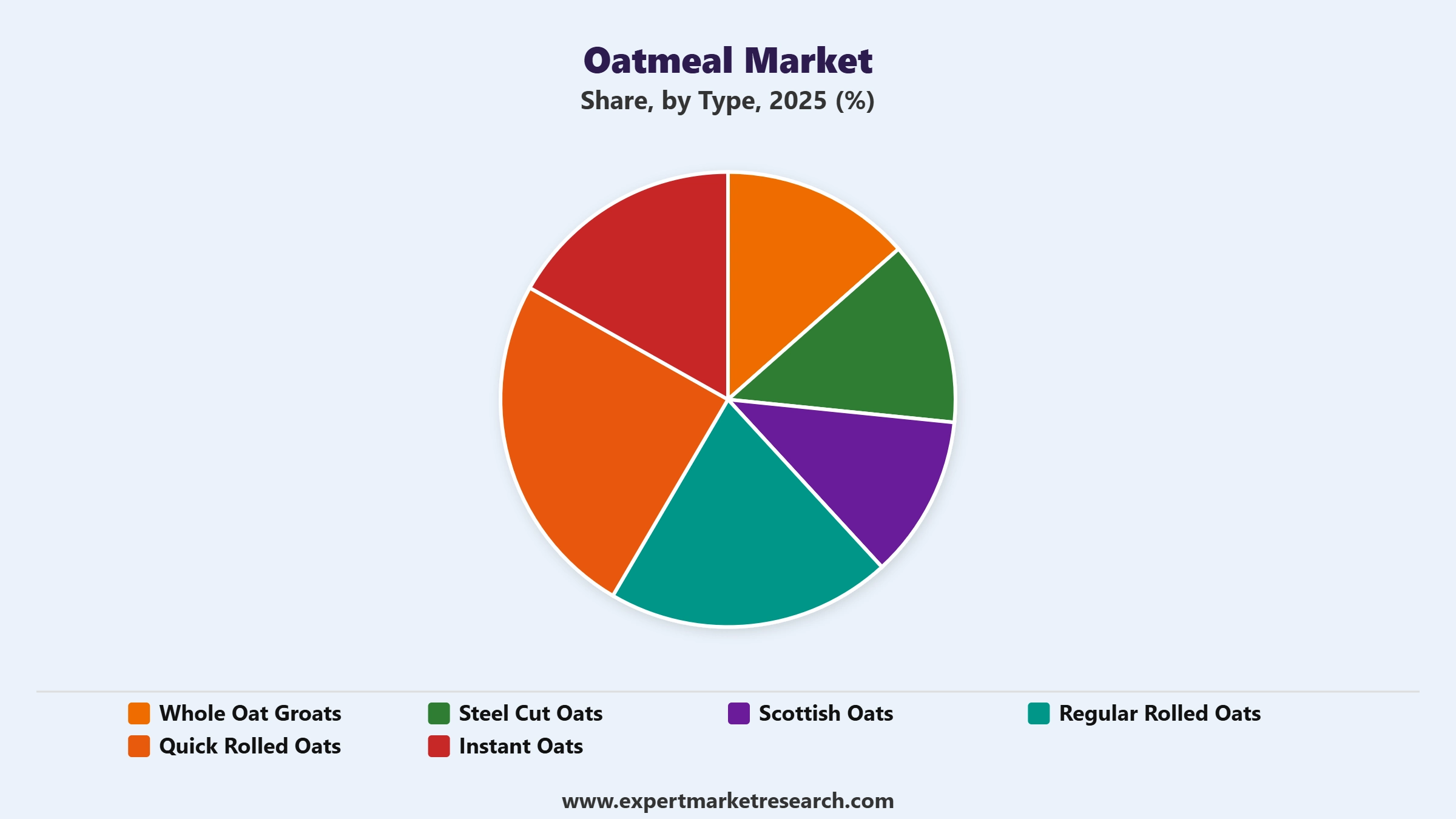 Oatmeal Market Segment Type