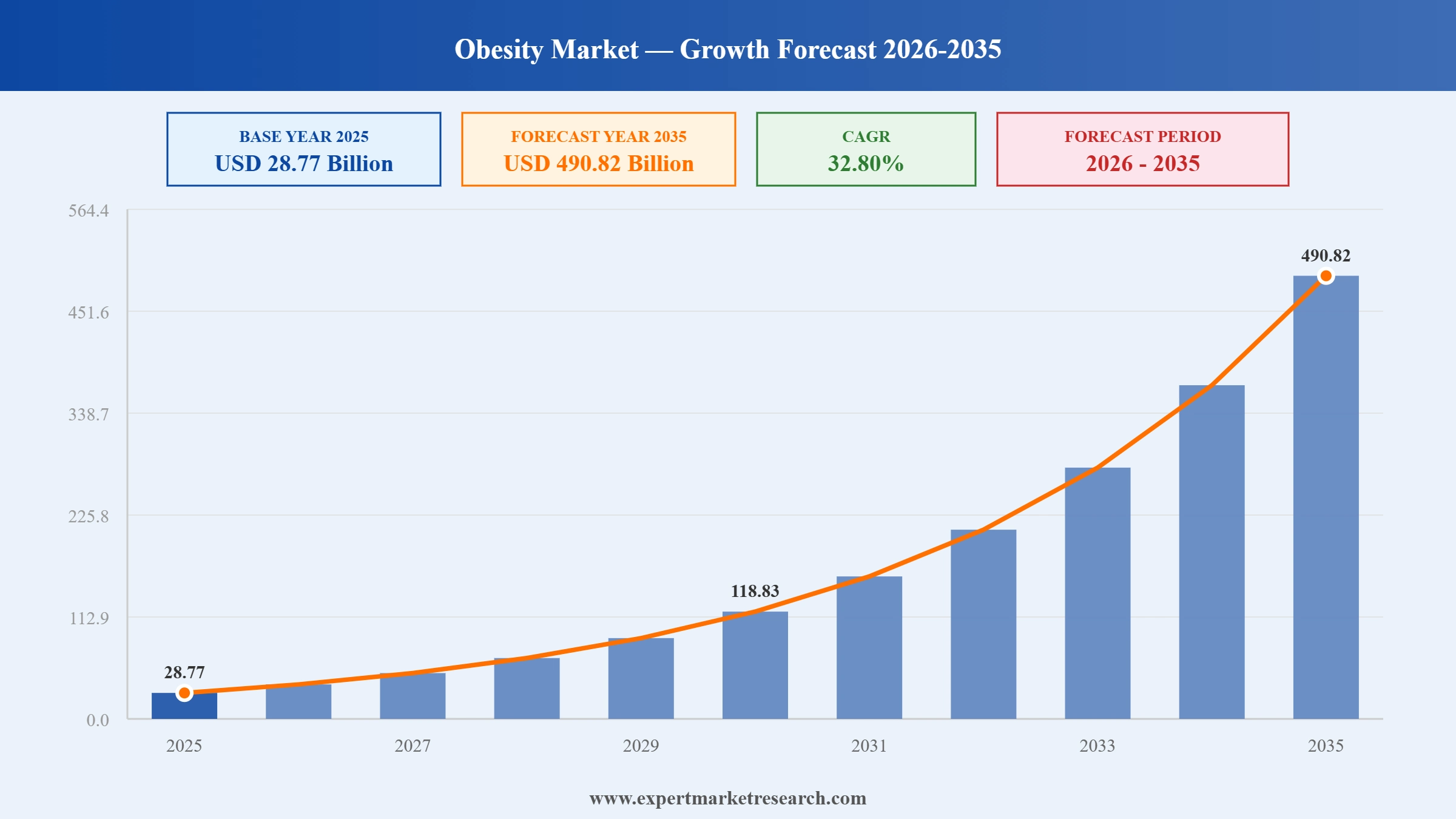 Obesity Market Graph