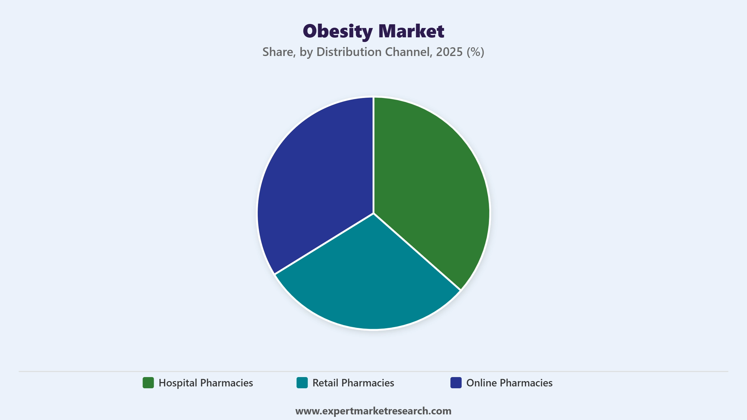 Obesity Market Segment Distribution Channel