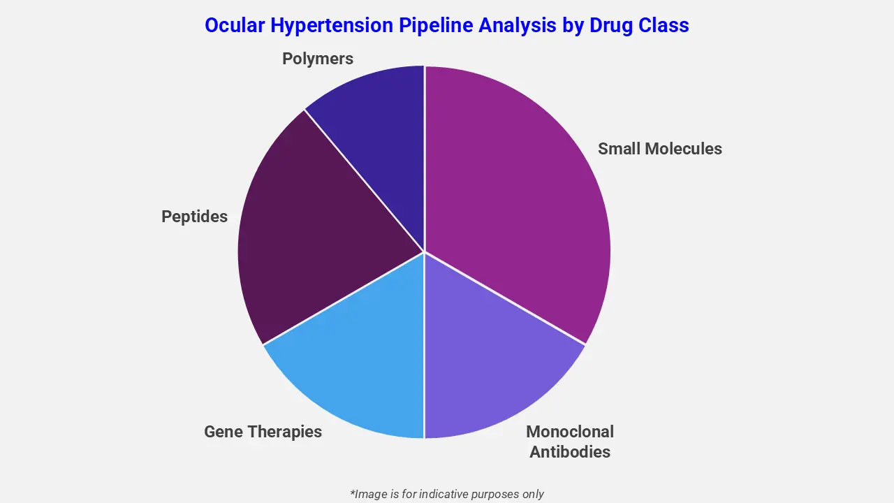 Ocular Hypertension Pipeline Analysis By Drug Class