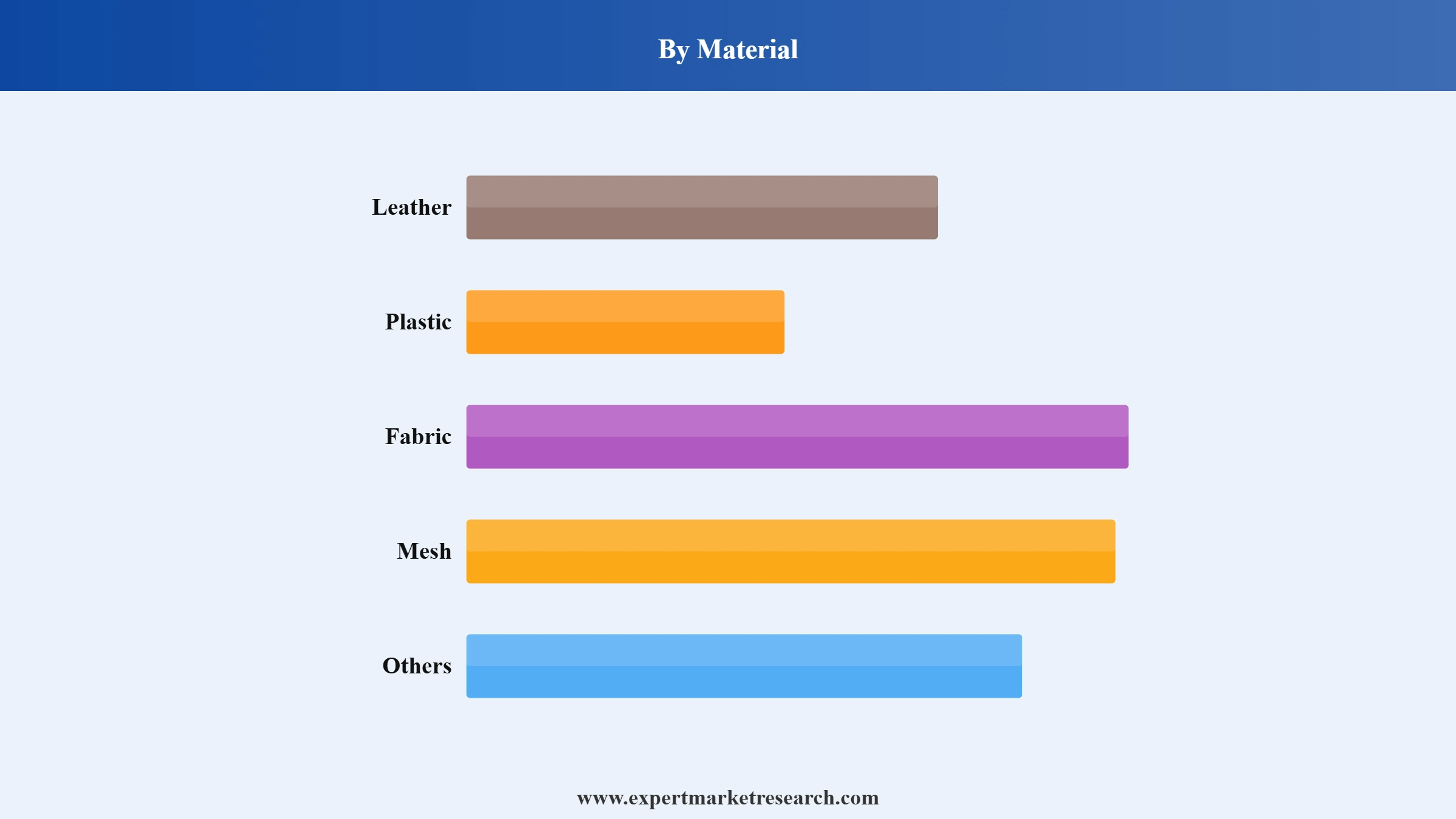 Office Chairs Market Segment Material