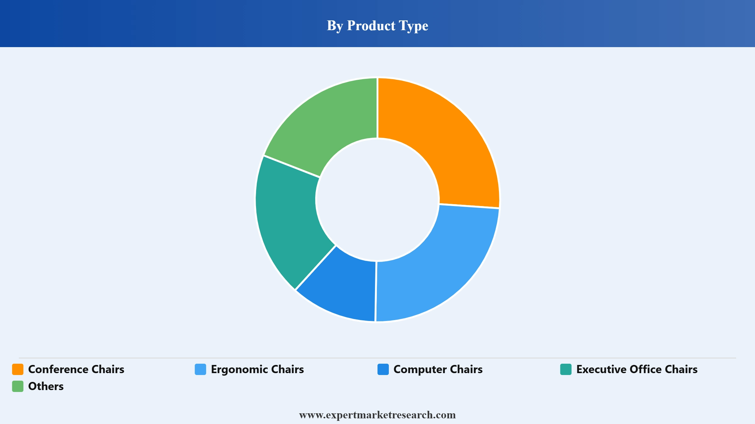 Office Chairs Market Segment Product Type