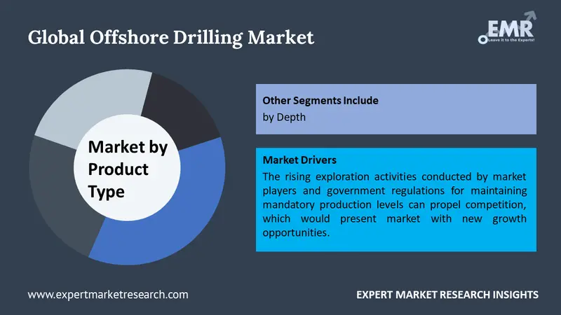 offshore drilling market by segments