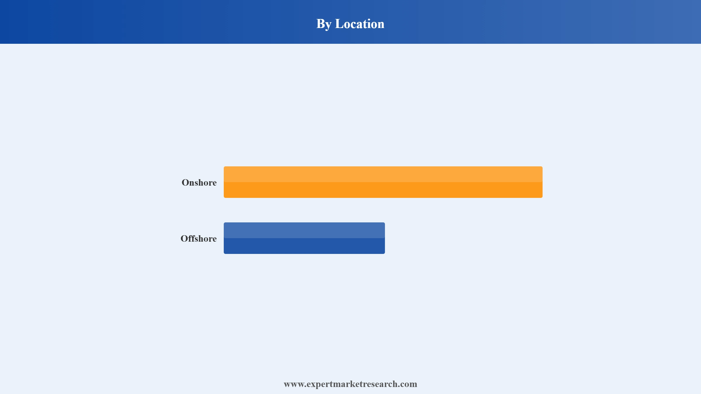 Oil and Gas EPC Market Segment Location