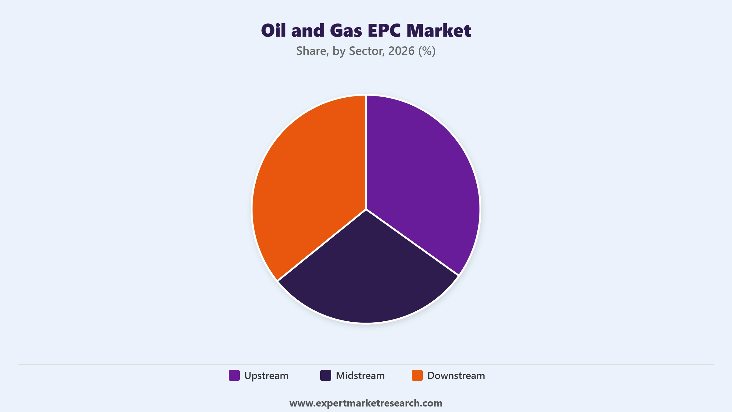 Oil and Gas EPC Market Segment Sector