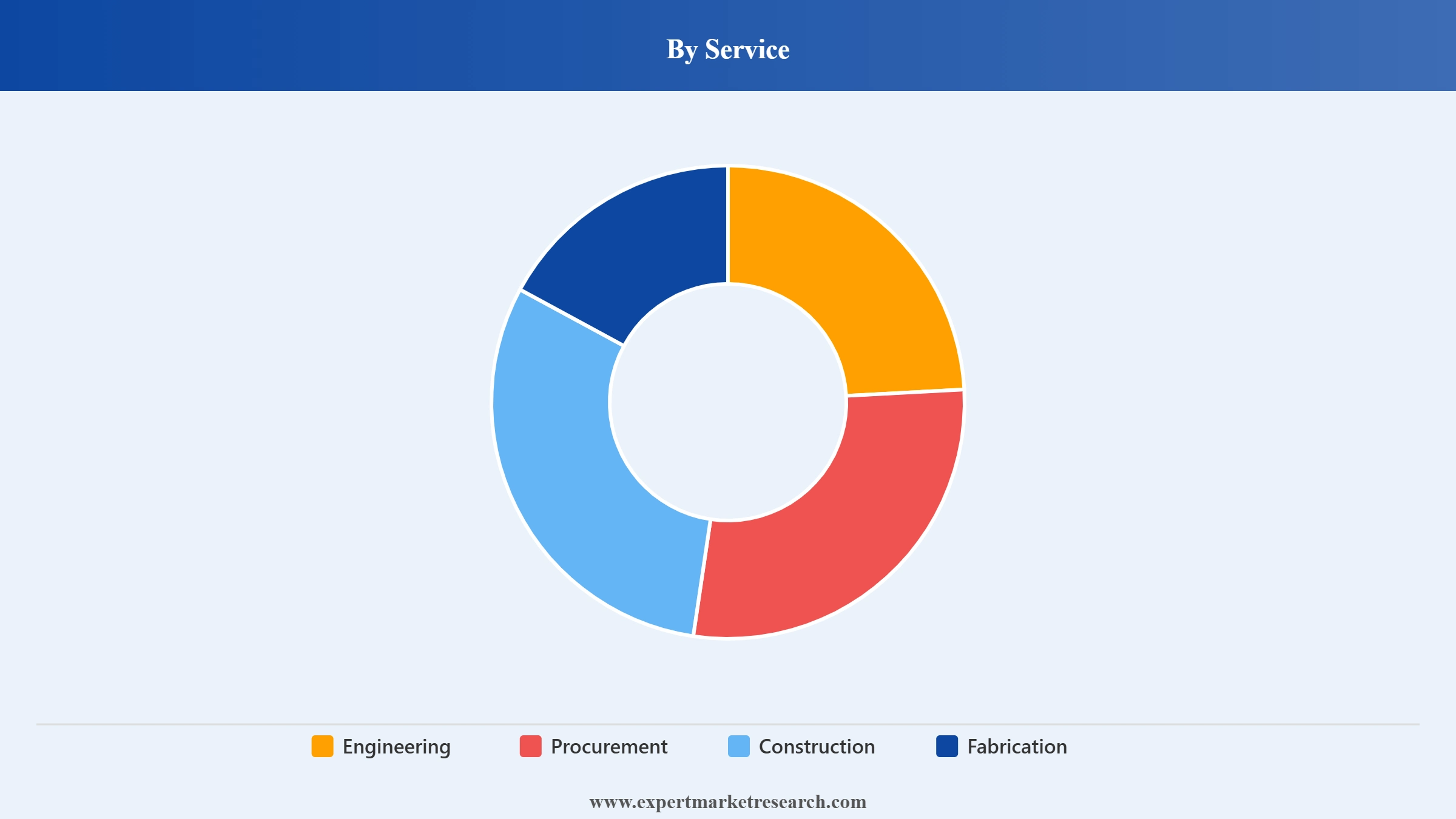 Oil and Gas EPC Market Segment Service