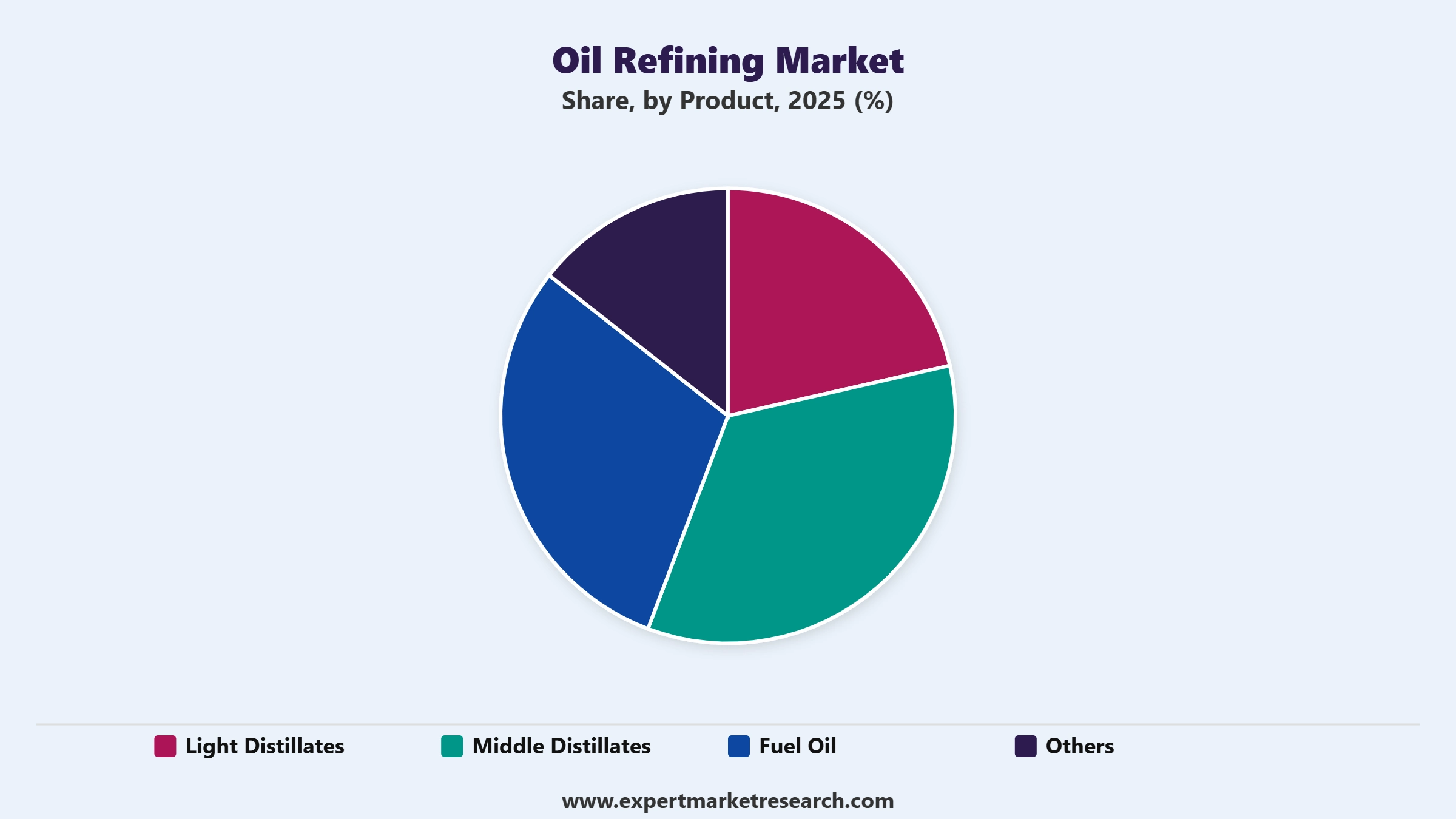 Oil Refining Market Segment Product