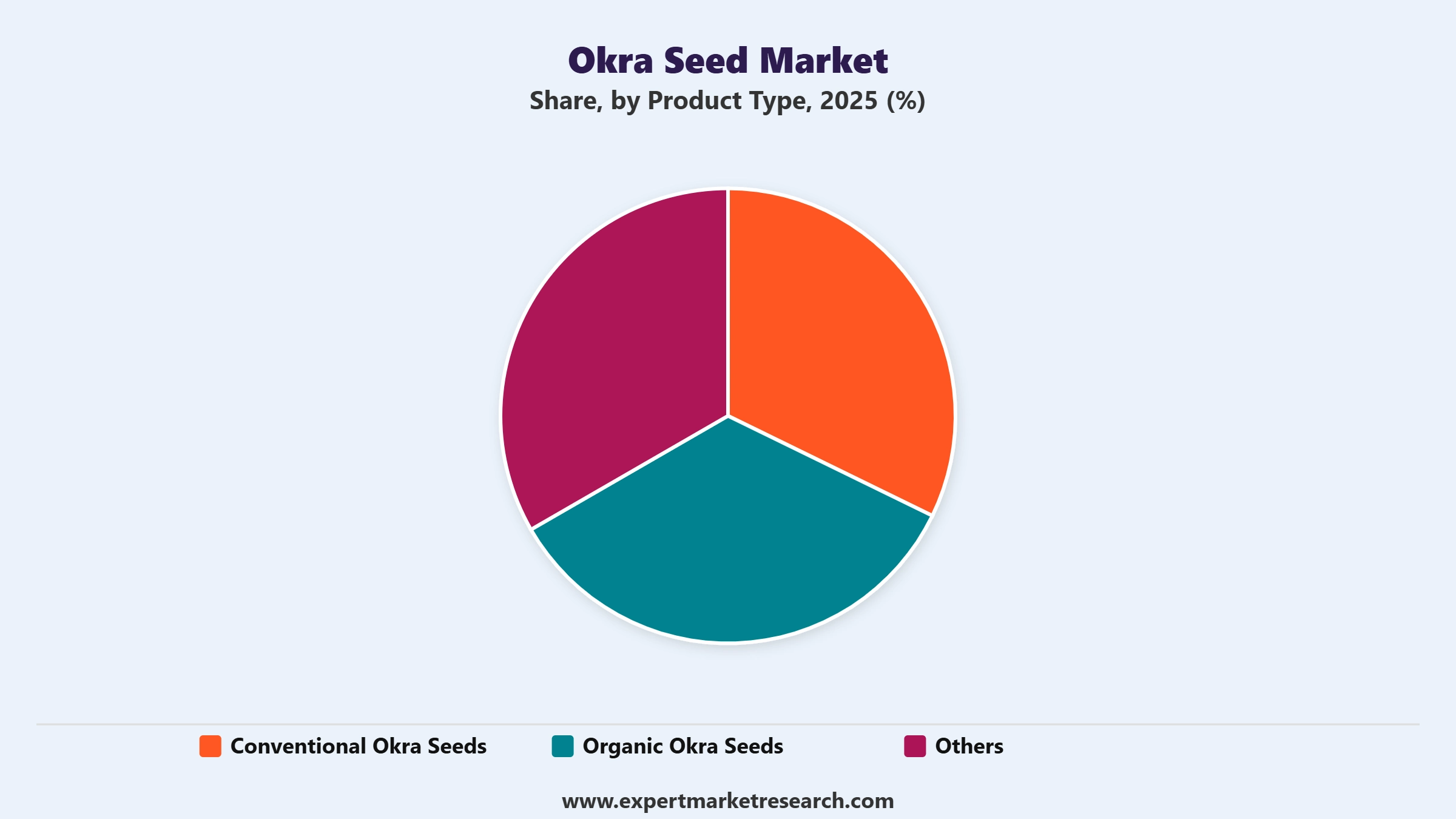 Okra Seed Market Segment Product Type