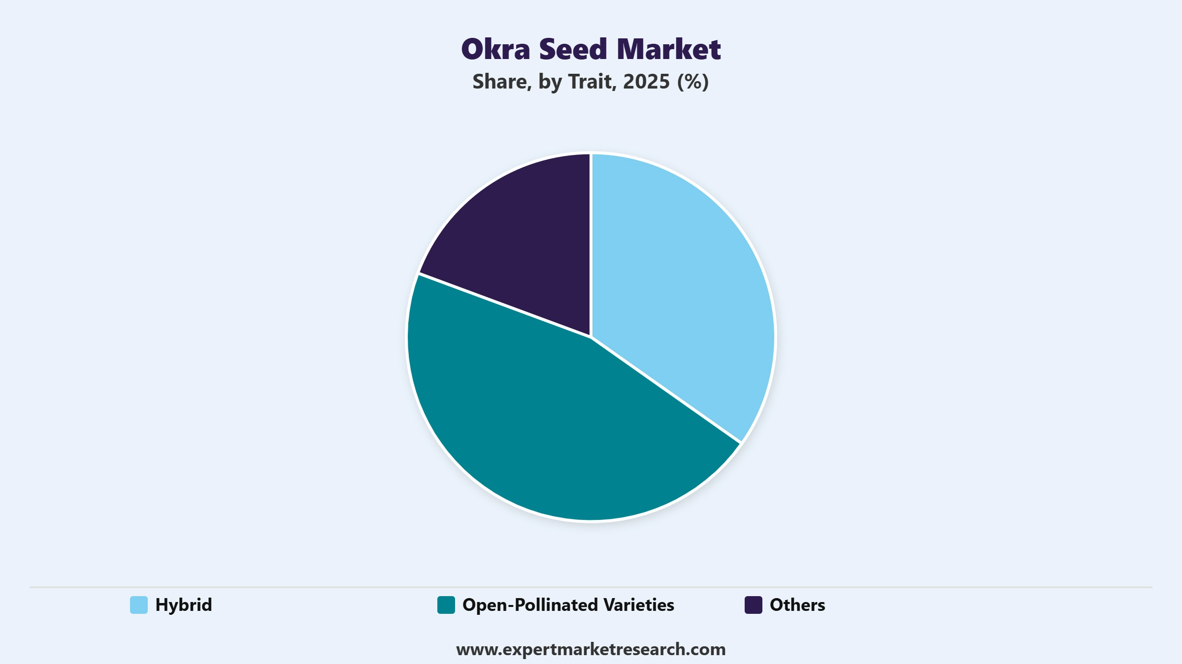 Okra Seed Market Segment Trait