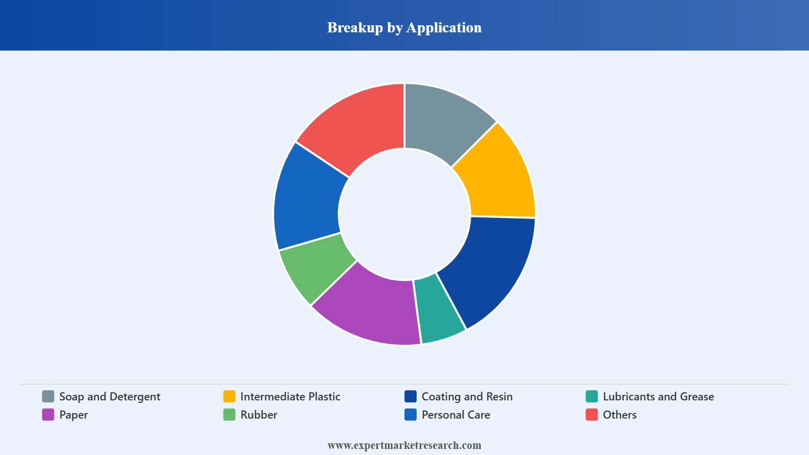 Oleochemicals market Segment Application