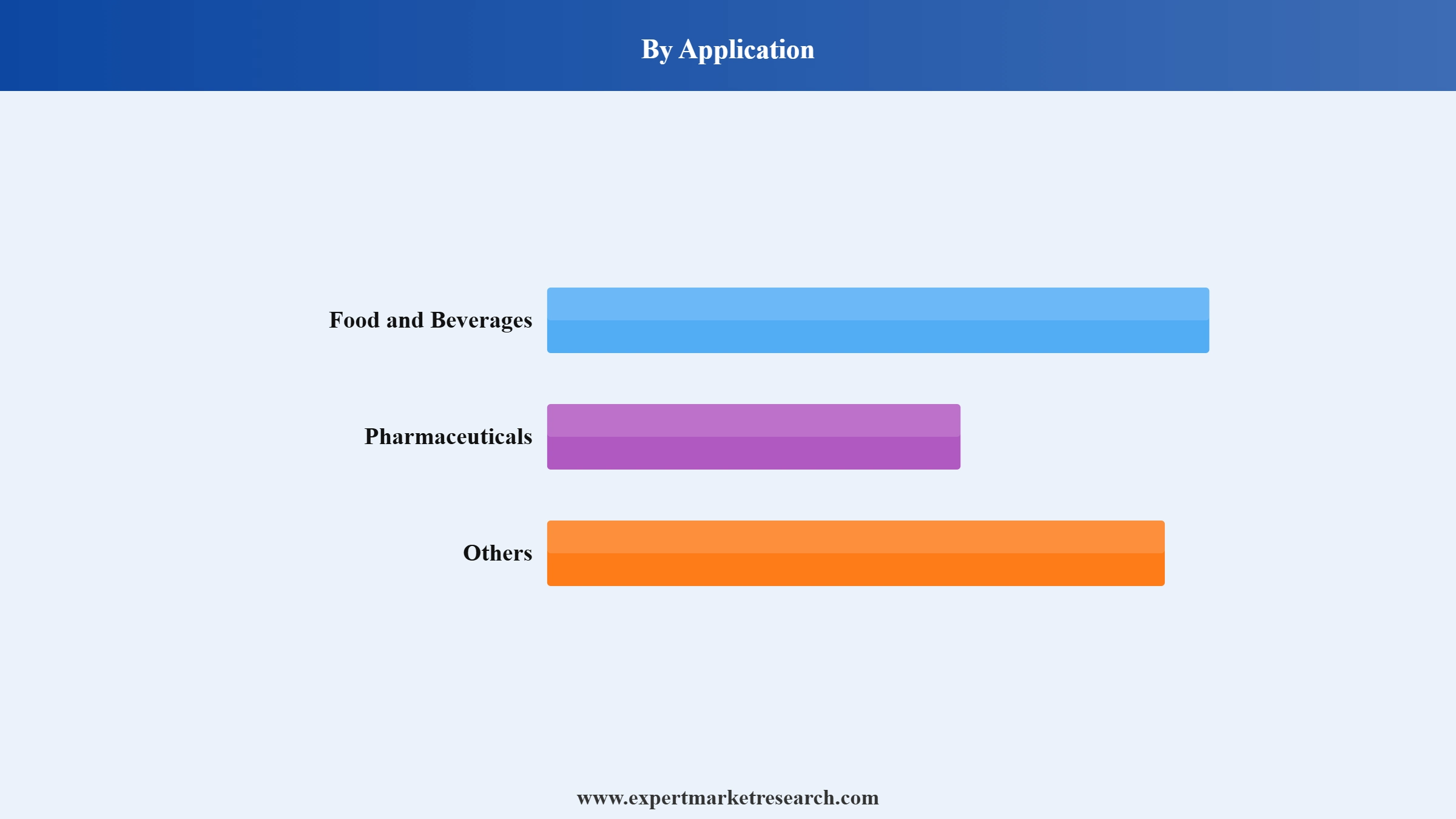 Oleoresin Market Segment Application
