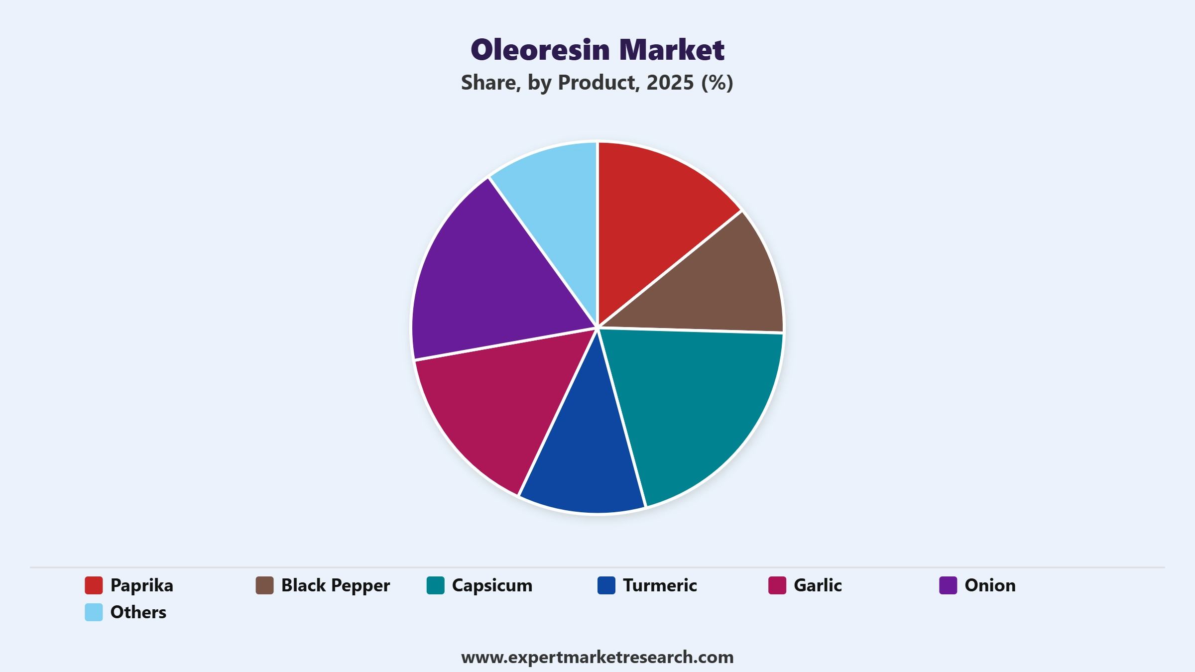 Oleoresin Market Segment Product