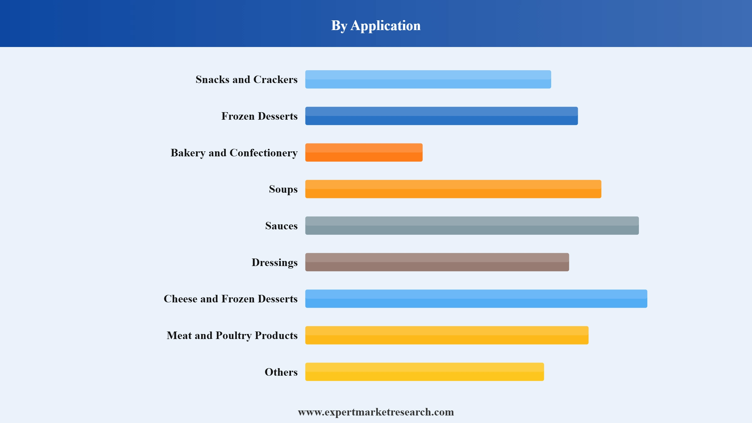 Olestra Market Segment Application