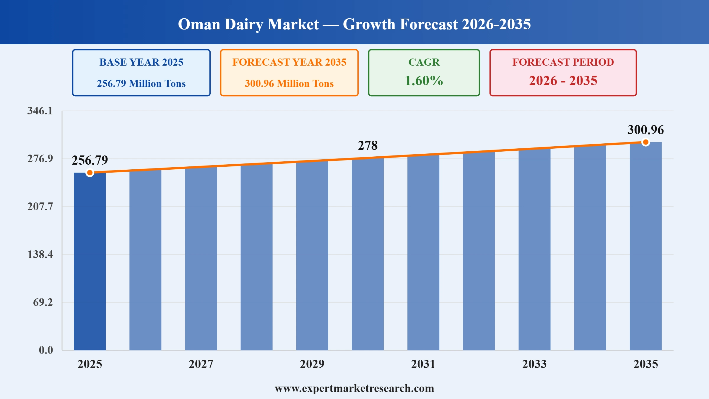 Oman Dairy Market Graph