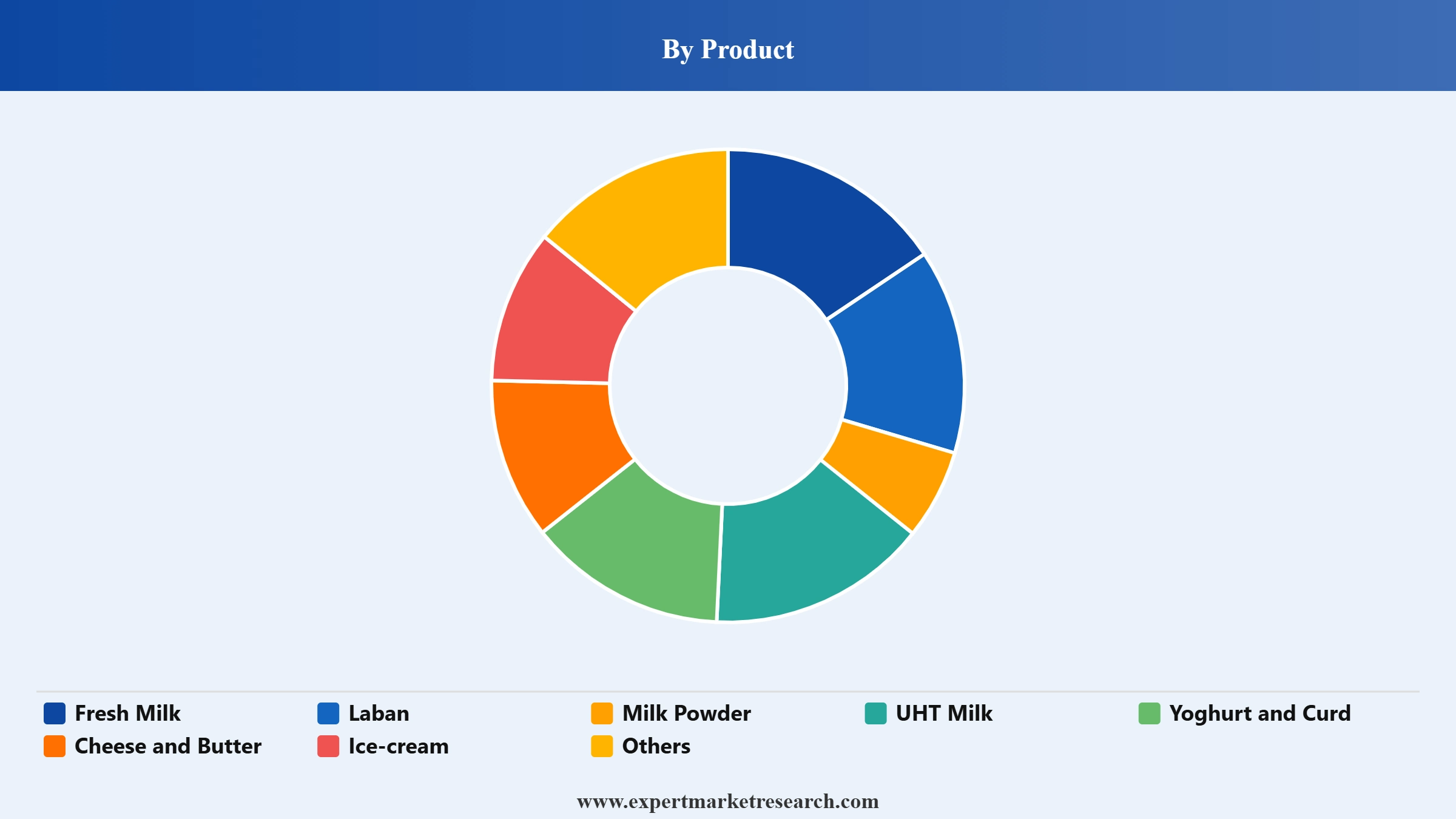 Oman Dairy Market Segment Product