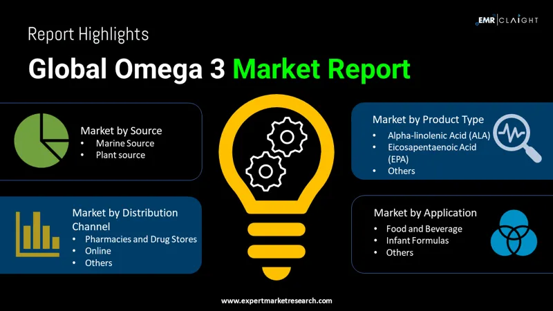 Global Omega 3 Market